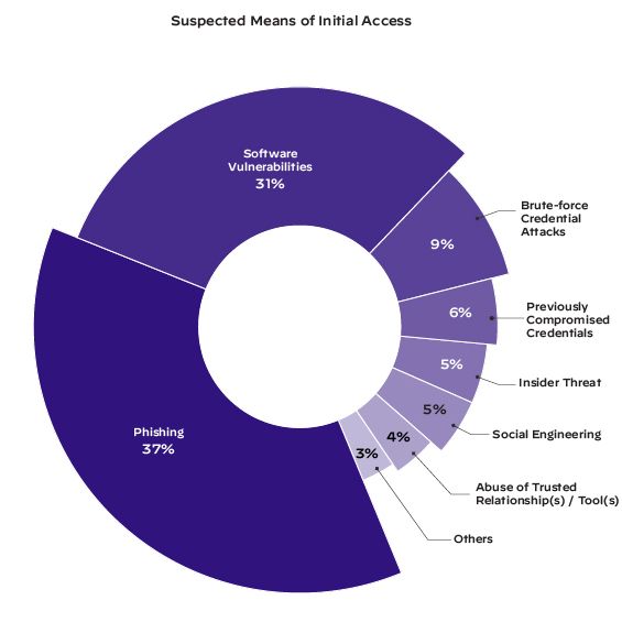 2022 Unit 42 Incident Response Report